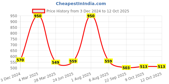 myntra.com Park Daniel Set Of 2 100% Pure & Natural Grapeseed & Sesame  Oil - 100 ml Each park daniel Price History Graph from 3 Dec 2024 to 12 Oct 2025