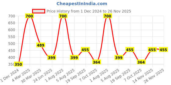 myntra.com Park Daniel Set Of 2 100% Pure & Natural Jojoba Oil - 35 ml Each park daniel Price History Graph from 1 Dec 2024 to 25 Nov 2025
