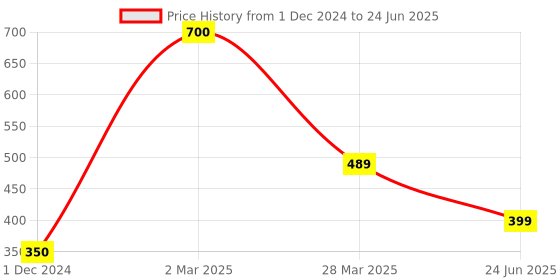 myntra.com Park Daniel Set Of 2 100% Pure & Natural Jojoba Oil - 35 ml Each park daniel Price History Graph from 1 Dec 2024 to 24 Jun 2025