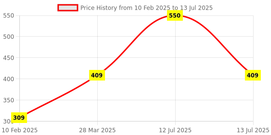myntra.com Park Daniel Set Of 2 100% Pure & Natural Kaolin Clay & Mulethi Powder - 100 g Each park daniel Price History Graph from 10 Feb 2025 to 13 Jul 2025