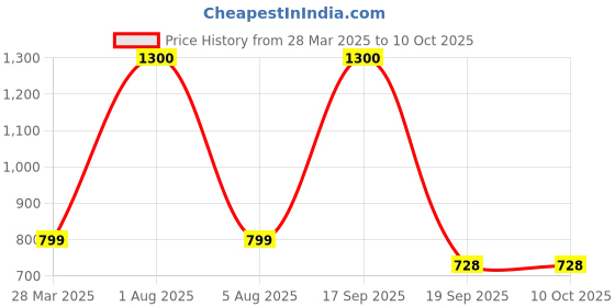 myntra.com Park Daniel Set Of 2 100% Pure & Natural Moringa & Jojoba  Oil - 100 ml Each park daniel Price History Graph from 28 Mar 2025 to 10 Oct 2025
