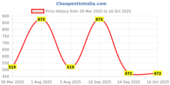 myntra.com Park Daniel Set Of 2 100% Pure & Natural Moringa Oil & Castor Oil - 100 ml Each park daniel Price History Graph from 30 Mar 2025 to 16 Oct 2025