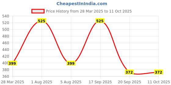 myntra.com Park Daniel Set Of 2 100% Pure & Natural Neem & Castor Oil - 100 ml Each park daniel Price History Graph from 28 Mar 2025 to 10 Oct 2025