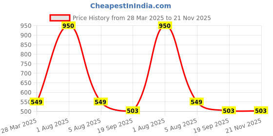 myntra.com Park Daniel Set Of 2 100% Pure & Natural Neem & Jojoba Oil - 100 ml Each park daniel Price History Graph from 28 Mar 2025 to 20 Nov 2025