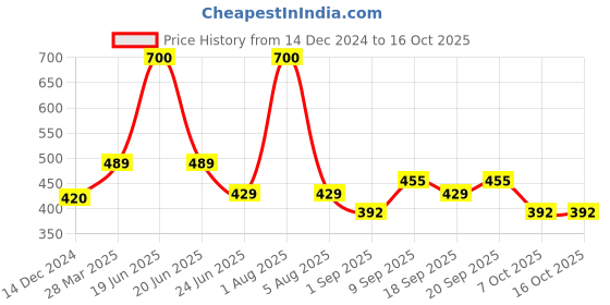 myntra.com Park Daniel Set Of 2 100% Pure & Natural Neem Oil - 100 ml Each park daniel Price History Graph from 14 Dec 2024 to 15 Oct 2025