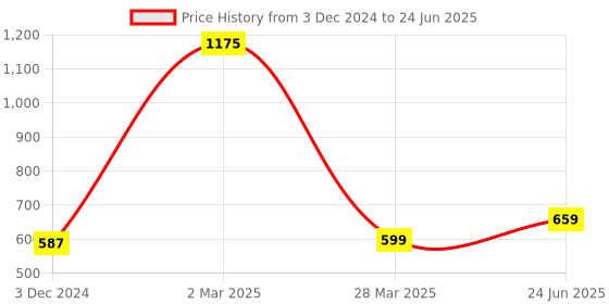 myntra.com Park Daniel Set Of 2 100% Pure & Natural Pomegranate & Castor Oil - 100 ml Each park daniel Price History Graph from 3 Dec 2024 to 24 Jun 2025