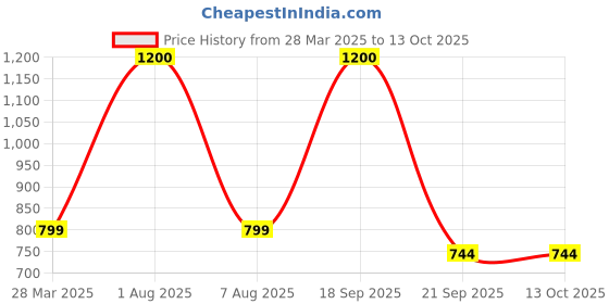myntra.com Park Daniel Set Of 2 100% Pure & Natural Pomegranate Oil - 30 ml Each park daniel Price History Graph from 28 Mar 2025 to 13 Oct 2025