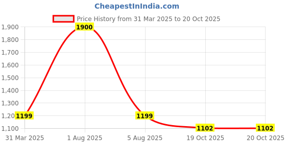 myntra.com Park Daniel Set Of 2 100% Pure & Natural Pomegranate& Evening Primrose Oil - 100 ml Each park daniel Price History Graph from 31 Mar 2025 to 20 Oct 2025