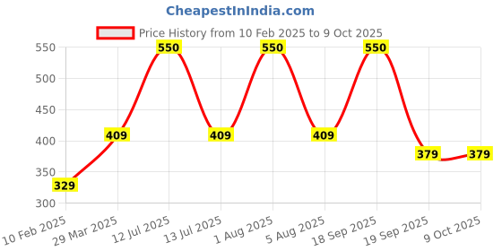 myntra.com Park Daniel Set Of 2 100% Pure & Natural Reetha & Gokhru Powder - 100 g Each park daniel Price History Graph from 10 Feb 2025 to 9 Oct 2025