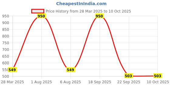 myntra.com Park Daniel Set Of 2 100% Pure & Natural Rosehip & Wheatgerm  Oil - 100 ml Each park daniel Price History Graph from 28 Mar 2025 to 9 Oct 2025