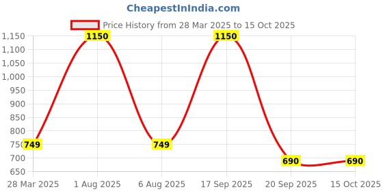 myntra.com Park Daniel Set Of 2 100% Pure & Natural Rosemary & Argan Oil - 30 ml Each park daniel Price History Graph from 28 Mar 2025 to 14 Oct 2025