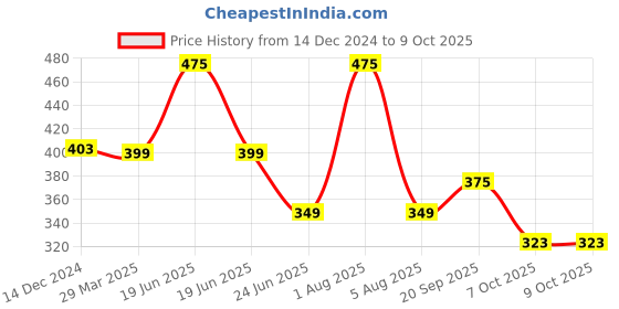 myntra.com Park Daniel Set Of 2 100% Pure & Natural Sesame & Virgin Coconut Oil - 100 ml Each park daniel Price History Graph from 14 Dec 2024 to 9 Oct 2025