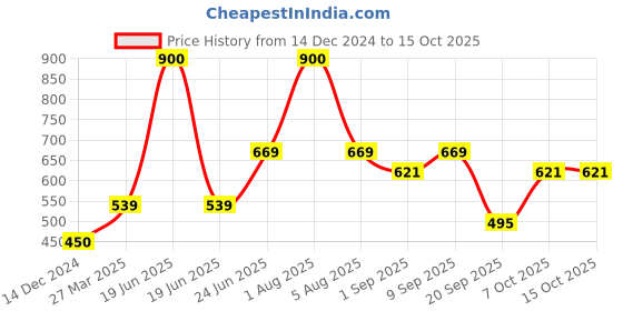 myntra.com Park Daniel Set Of 2 100% Pure & Natural Sesame Oil For Hair - 100 ml Each park daniel Price History Graph from 14 Dec 2024 to 15 Oct 2025