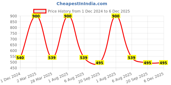 myntra.com Park Daniel Set Of 2 100% Pure & Natural Sweet Almond Oil - 100 ml Each park daniel Price History Graph from 1 Dec 2024 to 6 Dec 2025
