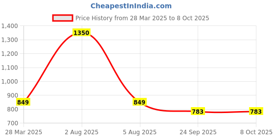 myntra.com Park Daniel Set Of 2 100% Pure & Natural Wheatgerm & Evening Primrose Oil - 100 ml Each park daniel Price History Graph from 28 Mar 2025 to 7 Oct 2025