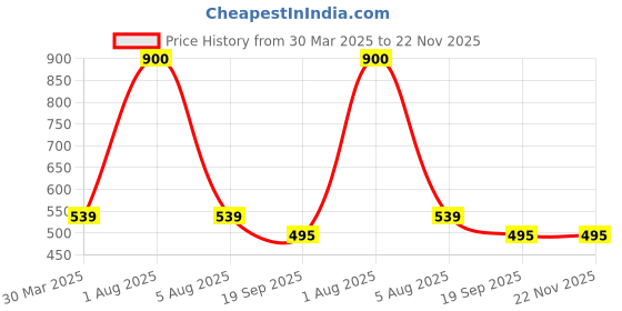 myntra.com Park Daniel Set Of 2 100% Pure & Natural Wheatgerm & Sweet Almond Oil - 100 ml Each park daniel Price History Graph from 30 Mar 2025 to 22 Nov 2025
