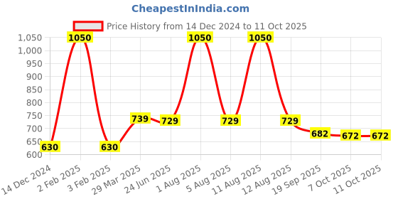 myntra.com Park Daniel Set Of 2 100%Cold Pressed Jojoba & Black Seed Oil - 100 ml Each park daniel Price History Graph from 14 Dec 2024 to 11 Oct 2025