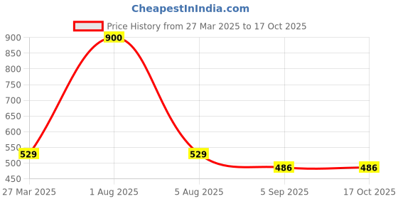 myntra.com Park Daniel Set of 2 24K Gold Face Serum & Beetroot Lip Serum - 30 ml Each park daniel Price History Graph from 27 Mar 2025 to 17 Oct 2025