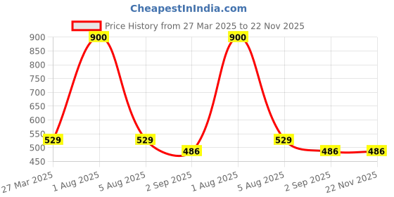 myntra.com Park Daniel Set Of 2 24K Gold Face Serum & Pink Lip Serum - 30 ml Each park daniel Price History Graph from 27 Mar 2025 to 21 Nov 2025