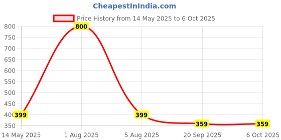 myntra.com Park Daniel Set Of 2 2% Kojic Acid Face Serum To Reduce Hyperpigmentation- 30 ml Each park daniel Price History Graph from 14 May 2025 to 5 Oct 2025