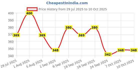 myntra.com Park Daniel Set Of 2 2% Kojic Acid Soap With Turmeric & Vitamin C- 100 g Each park daniel Price History Graph from 29 Jul 2025 to 10 Oct 2025