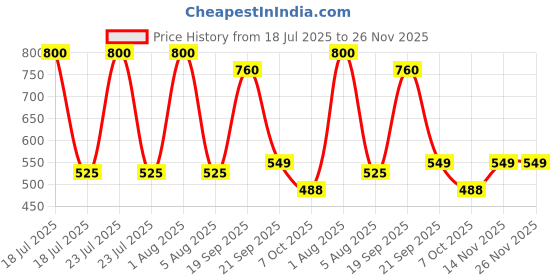 myntra.com Park Daniel Set Of 2 5% AHA, 3% Kojic Acid & 1% Hyaluronic Acid Underarm Roll On- 50 ml park daniel Price History Graph from 18 Jul 2025 to 26 Nov 2025