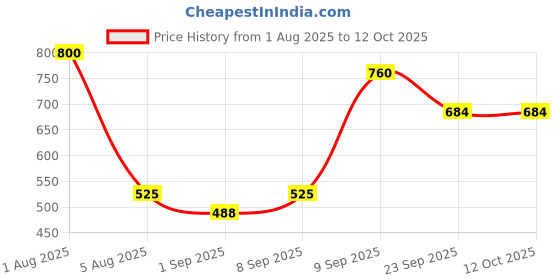 myntra.com Park Daniel Set Of 2 5% Glycolic Acid Underarm Spray - 100 ml Each park daniel Price History Graph from 1 Aug 2025 to 11 Oct 2025