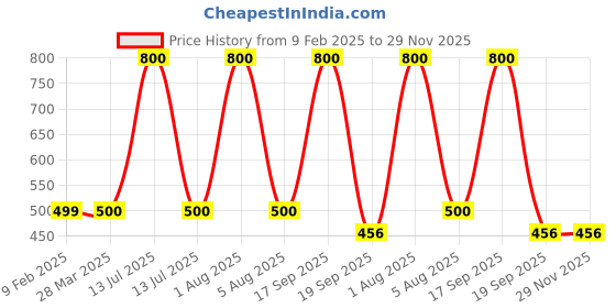 myntra.com Park Daniel Set Of 2 9 In 1 Hair Growth Serum Spray - 30 ml Each park daniel Price History Graph from 9 Feb 2025 to 29 Nov 2025