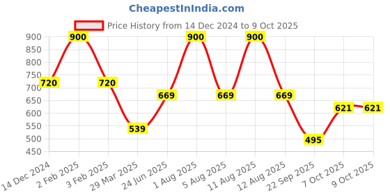 myntra.com Park Daniel Set Of 2 Advance Onion Hair Oil - 100 ml Each park daniel Price History Graph from 14 Dec 2024 to 8 Oct 2025