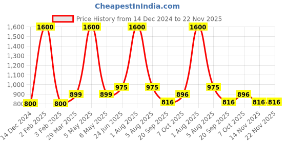 myntra.com Park Daniel Set Of 2 Advance Onion Hair Oil - 200 ml Each park daniel Price History Graph from 14 Dec 2024 to 22 Nov 2025