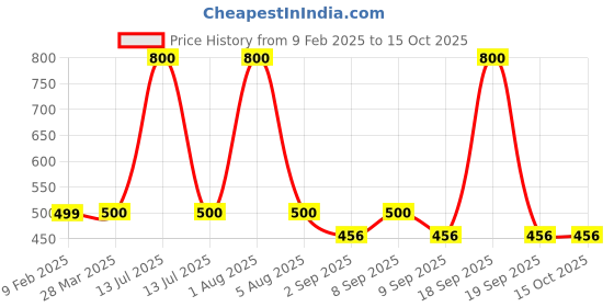 myntra.com Park Daniel Set Of 2 Advanced Hair Growth Serum- 30 ml Each park daniel Price History Graph from 9 Feb 2025 to 14 Oct 2025