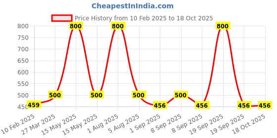 myntra.com Park Daniel Set of 2 Aloe Vera Gel - 130 ml & Face Serum - 30 ml park daniel Price History Graph from 10 Feb 2025 to 18 Oct 2025