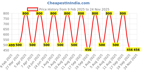myntra.com Park Daniel Set Of 2 Aloe Vera Gel -130 ml & Vitamin C Serum Combo - 30 ml park daniel Price History Graph from 9 Feb 2025 to 24 Nov 2025