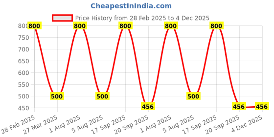 myntra.com Park Daniel Set Of 2 Aloe Vera Gel - 130 ml With Pink Lip Serum - 30 ml park daniel Price History Graph from 28 Feb 2025 to 4 Dec 2025