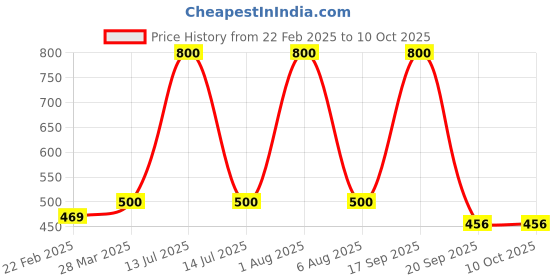myntra.com Park Daniel Set of 2 Aloe Vera Gel & Serum Combo park daniel Price History Graph from 22 Feb 2025 to 10 Oct 2025