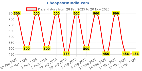 myntra.com Park Daniel Set Of 2 Aloevera Gel - 130 ml With 24K Gold Serum - 30 ml park daniel Price History Graph from 28 Feb 2025 to 20 Nov 2025