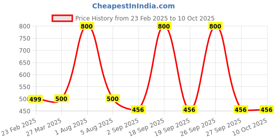 myntra.com Park Daniel Set Of 2 Aloevera Gel 130 ml With Niacinamide Face Serum 30 ml park daniel Price History Graph from 23 Feb 2025 to 10 Oct 2025