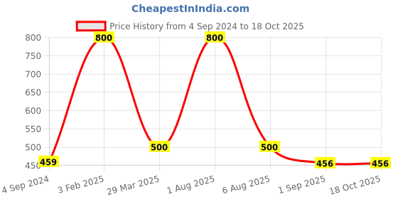 myntra.com Park Daniel Set Of 2 Anti-Acne Serum-30ml Each park daniel Price History Graph from 4 Sep 2024 to 18 Oct 2025