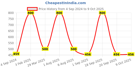 myntra.com Park Daniel Set Of 2 Anti Aging Night Serum - 30 ml Each park daniel Price History Graph from 4 Sep 2024 to 9 Oct 2025