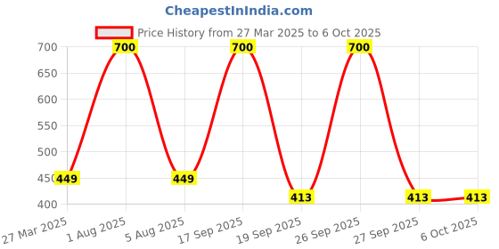 myntra.com Park Daniel Set Of 2 Apricot Facial Scrub - 100 ml & Argan Foaming Face Wash - 150 ml park daniel Price History Graph from 27 Mar 2025 to 5 Oct 2025