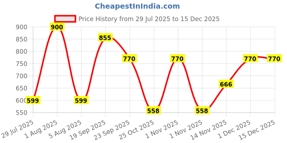 myntra.com Park Daniel Set Of 2 Arnica Herbal Hair Oil & Coconut Milk Shampoo - 100 ml Each park daniel Price History Graph from 29 Jul 2025 to 15 Dec 2025