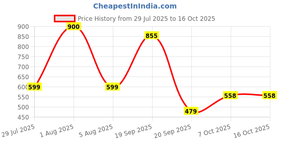 myntra.com Park Daniel Set Of 2 Arnica Herbal Hair Oil & Himalayan Rose Shampoo - 100 ml Each park daniel Price History Graph from 29 Jul 2025 to 16 Oct 2025