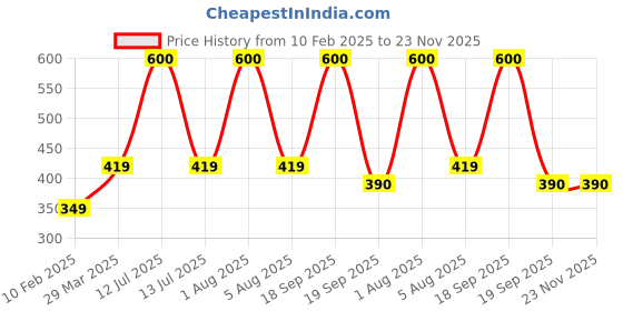 myntra.com Park Daniel Set Of 2 Ashwagandha & Garlic Powder - 100 g Each park daniel Price History Graph from 10 Feb 2025 to 22 Nov 2025