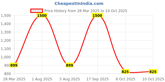 myntra.com Park Daniel Set Of 2 Avocado & Pomegranate Oil - 100 ml Each park daniel Price History Graph from 28 Mar 2025 to 8 Oct 2025