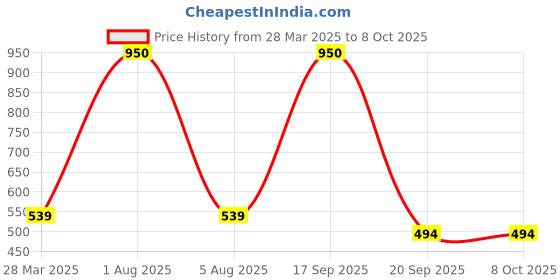 myntra.com Park Daniel Set Of 2 Avocado & Wheatgerm Oil - 100 ml Each park daniel Price History Graph from 28 Mar 2025 to 8 Oct 2025