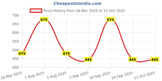 myntra.com Park Daniel Set Of 2 Avocado Oil & Castor Oil For Hair & Skin - 100 ml Each park daniel Price History Graph from 28 Mar 2025 to 12 Oct 2025