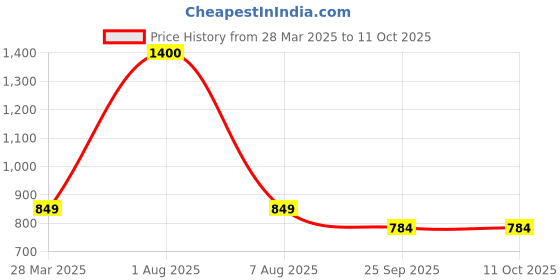 myntra.com Park Daniel Set Of 2 Avocado Oil & Evening Primrose Oil- 100 ml Each park daniel Price History Graph from 28 Mar 2025 to 10 Oct 2025