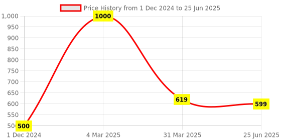 myntra.com Park Daniel Set Of 2 Avocado Oil & Onion Oil- 100 ml Each park daniel Price History Graph from 1 Dec 2024 to 25 Jun 2025