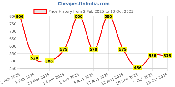 myntra.com Park Daniel Set Of 2 Ayurvedic Advanced Hair Oil- 100ml Each park daniel Price History Graph from 2 Feb 2025 to 13 Oct 2025