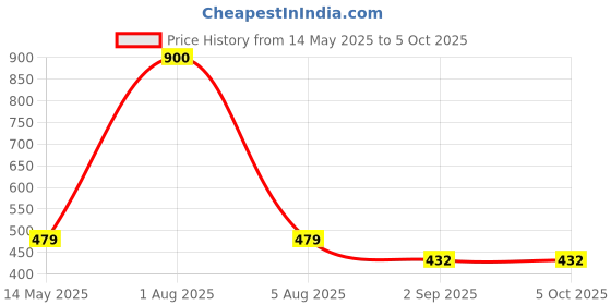 myntra.com Park Daniel Set Of 2 Beard Wash With Nutmeg Oil - 100 ml & Beard Growth Oil - 30 ml park daniel Price History Graph from 14 May 2025 to 5 Oct 2025
